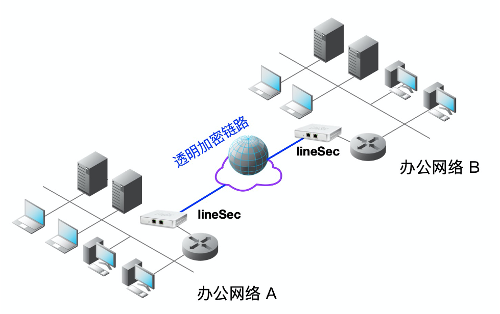 運(yùn)營(yíng)商專線接入國(guó)密化改造與加固方案