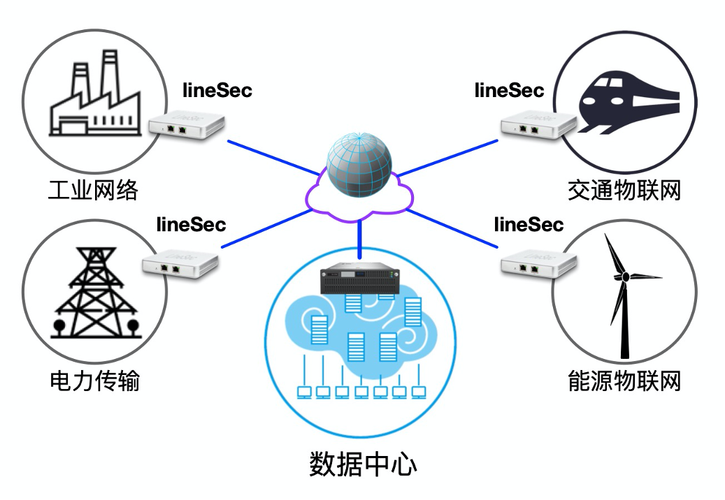 工業(yè)控制物聯(lián)網(wǎng)安全接入方案