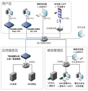 密評(píng)機(jī)構(gòu)密碼實(shí)驗(yàn)室組網(wǎng)建設(shè)方案